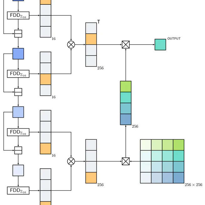 Discrete CKKS Functional Bootstrapping