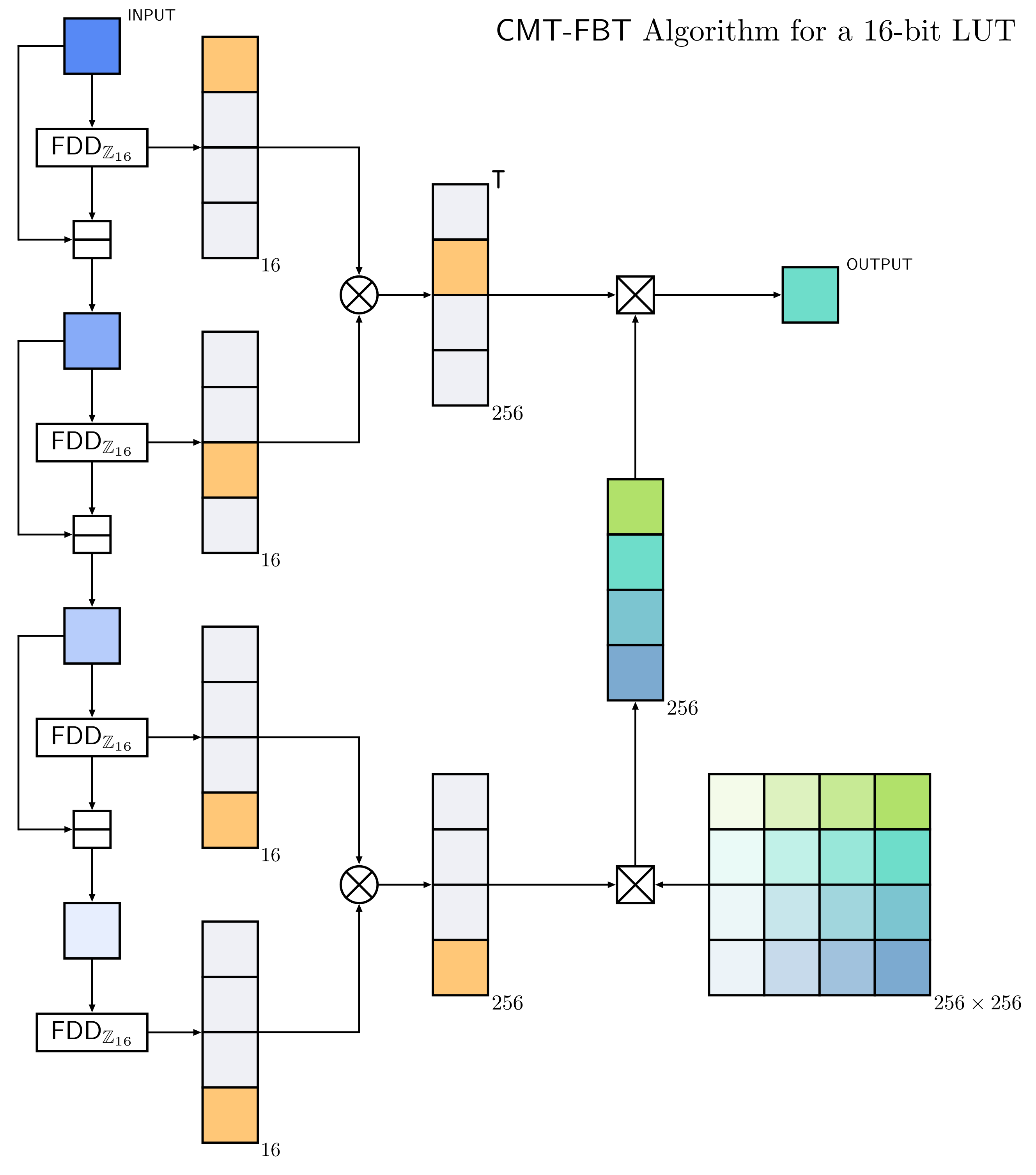 Discrete CKKS Functional Bootstrapping