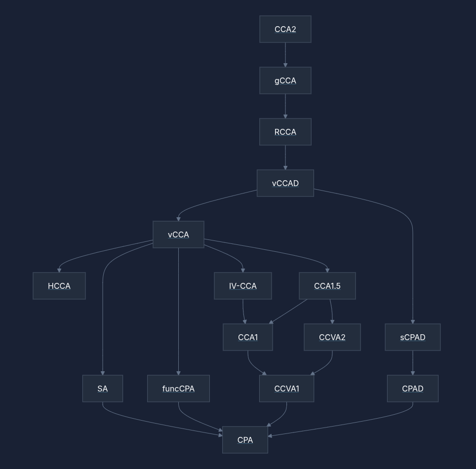 Relation map of FHE security notions.