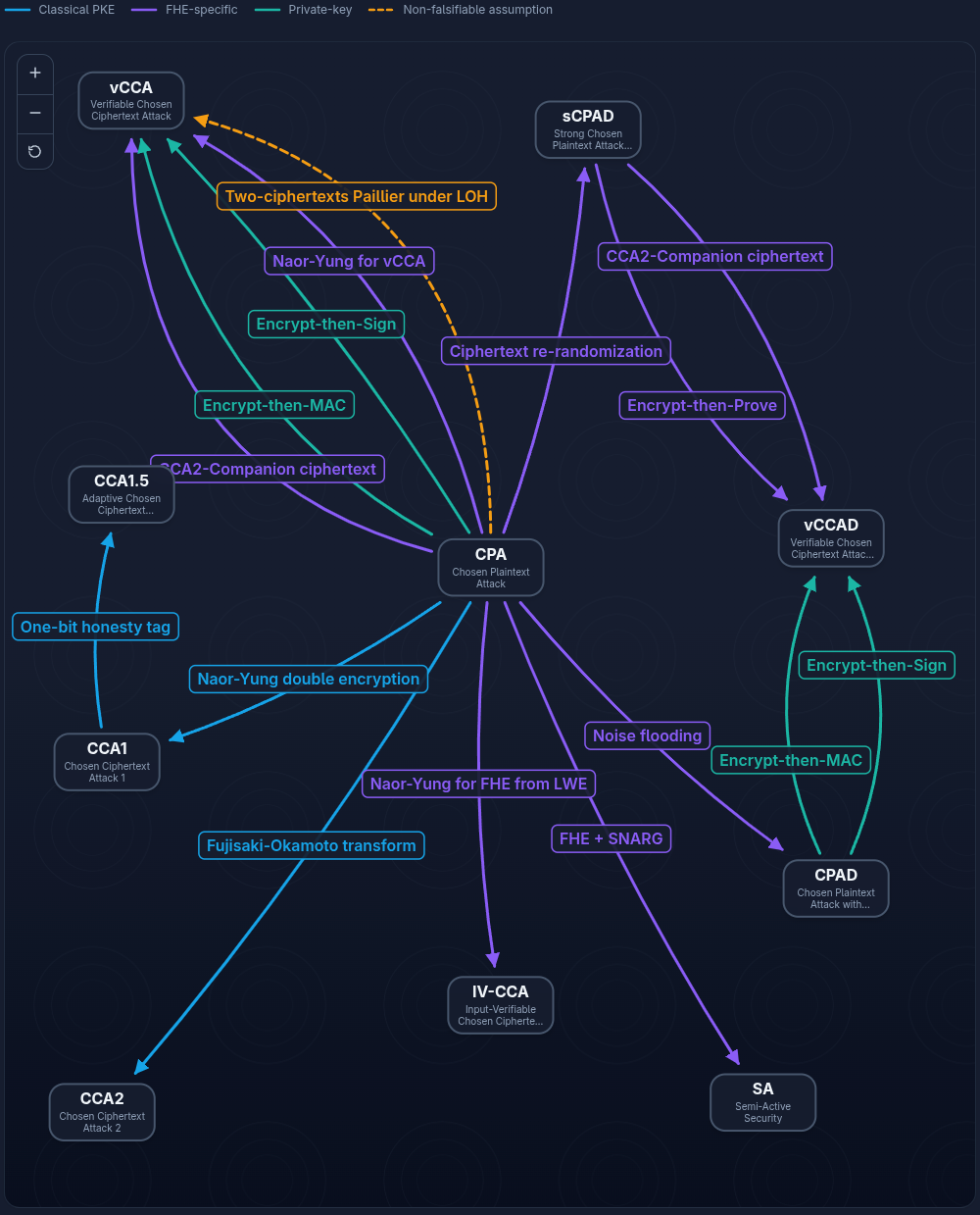 Transform map with labelled routes between notions.